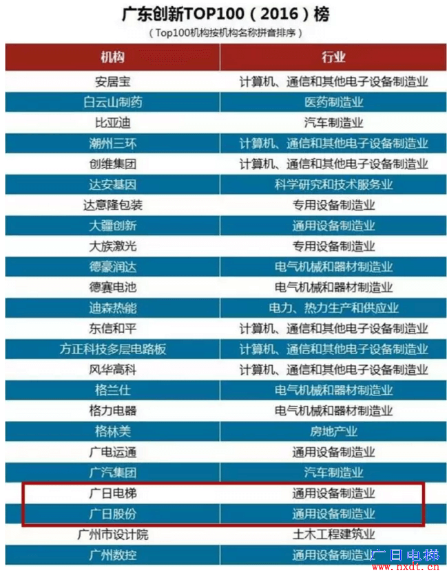 广东创新TOP100（2016）榜”