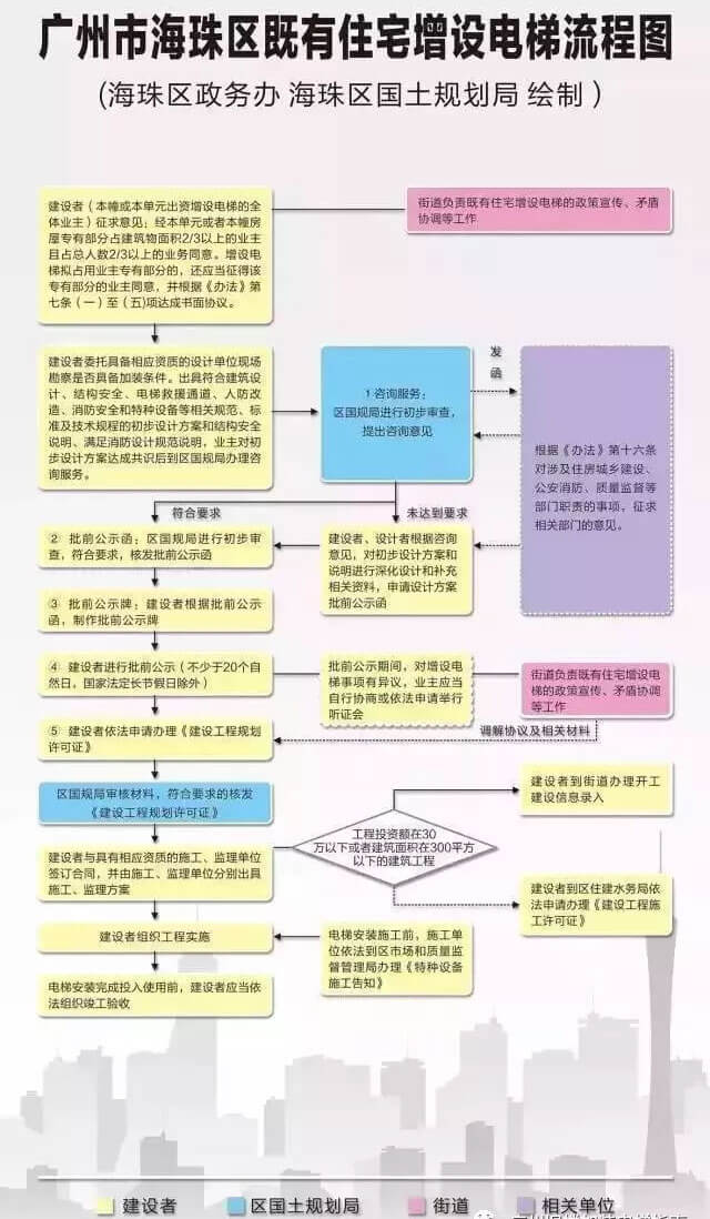 广州海珠区增设电梯流程图