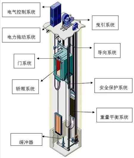 广日电梯的八大系统的简述和广日电梯改造的作用